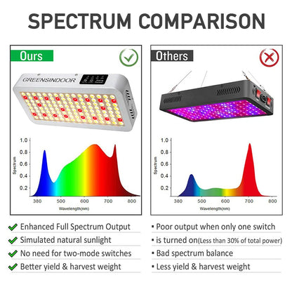 GreensIndoor LED Grow Light