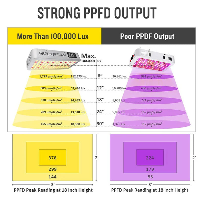 GreensIndoor LED Grow Light